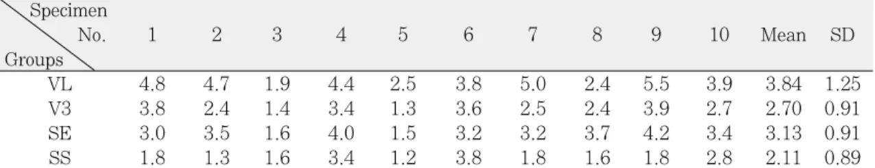Table II. Results of �E*of shade tap specimens