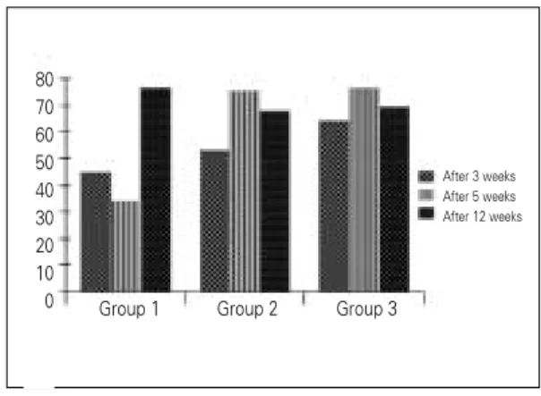Fig. 3. Graph of the removal torque values. Fig. 4. Graph of results of bone to implant contact area.After 3 weeksAfter 5 weeksAfter 12 weeksGroup 15432108070605040302010Removal torque values0