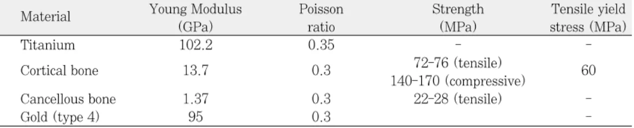 Table II. Mechanical properties (bone and implant materials)