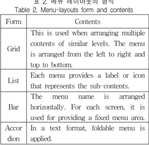 표  2.  메뉴  레이아웃의  형식 Table  2.  Menu-layouts  form  and  contents