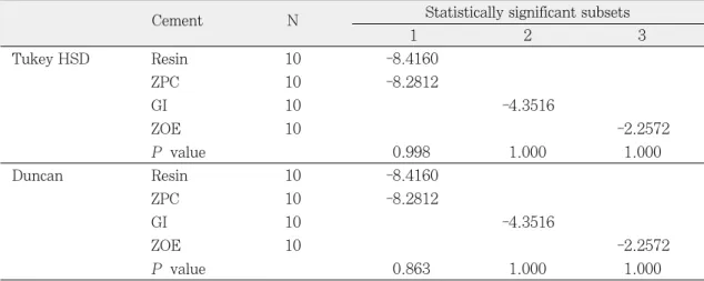 Table III-2. Descriptive statistics