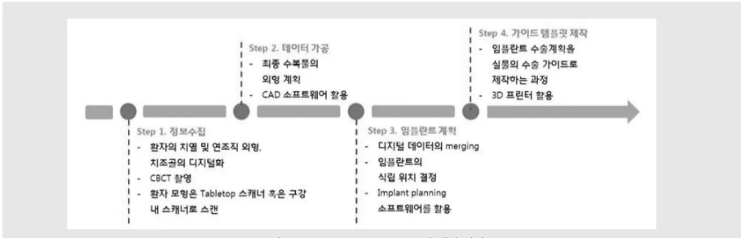 그림 1. CAD/CAM guide template 의 제작 과정