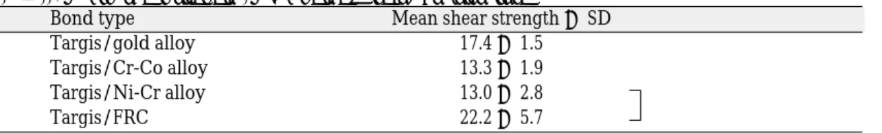 Table II. Macro-shear strength (MPa) of the Targis/ Substructure.