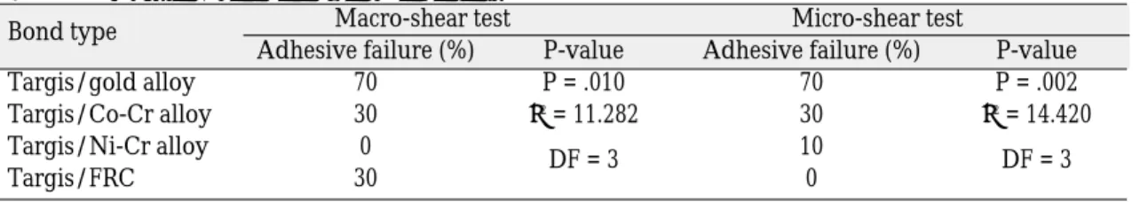 Table III. Analysis of the variance for the micro-shear strength.