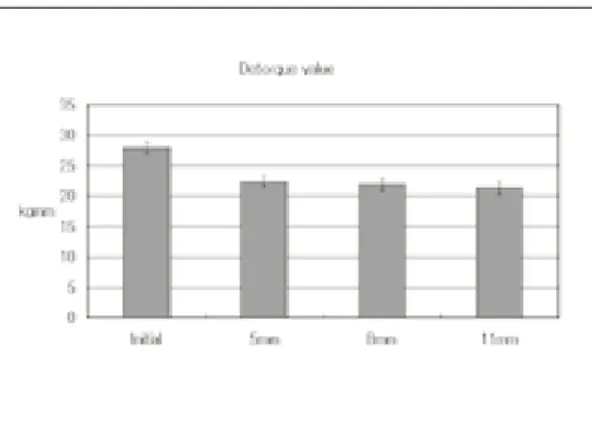 Fig. 6. Initial detorque value and detorque value after cyclic loading.