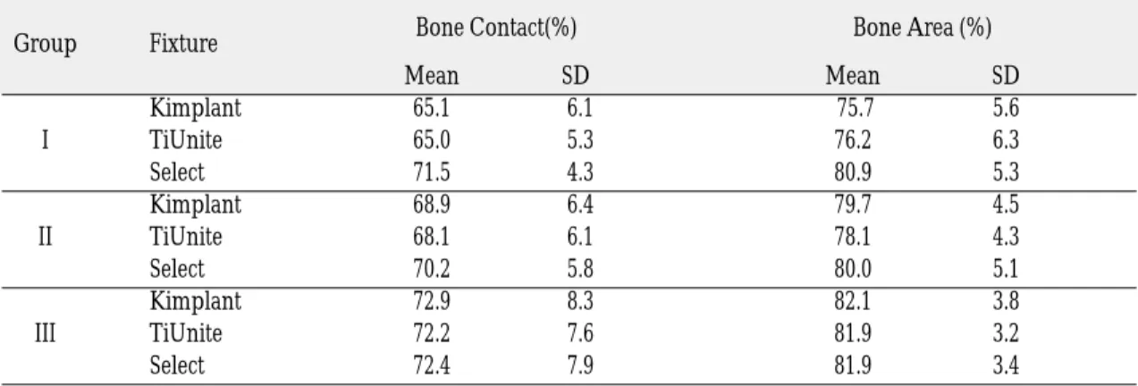 Table IV. ISQ measured by Osstell TM (≥71)