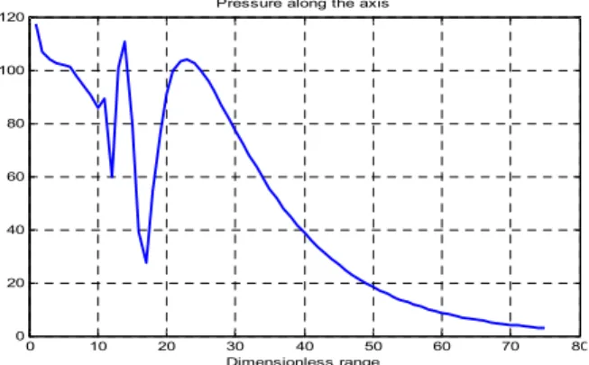 Fig.  2  Propagation  of  a  beam  along  the  axis