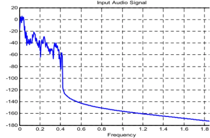 Fig.  3  Input  Audio  Signal