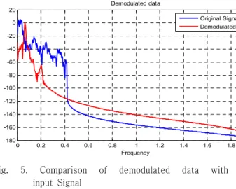 Fig.  6.  Upsampled  audio  signal