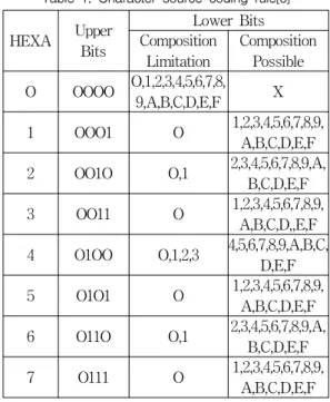 Table  1.  Character  source  coding  rule[6]