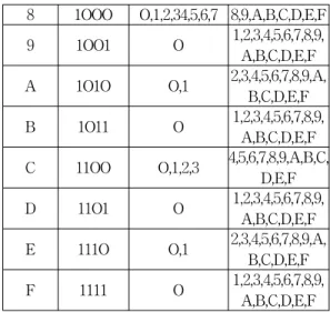 Table  2.  Examples  of  scrambling  occurrence  of  hangul  syllable  code  based  on  unicode
