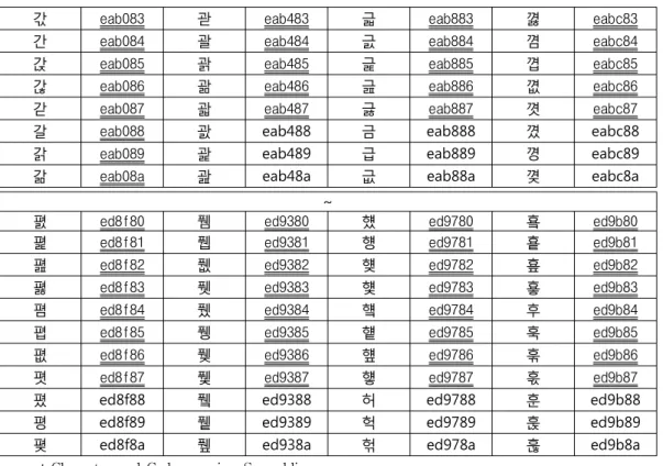 표  5.  유니코드기반  UTF-8  한글글자마디  부호의  스크램블링  발생  횟수