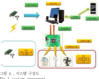 그림  4  .  시스템  구성도 Fig  4.  system  component