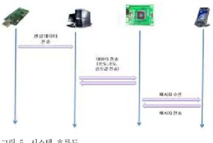 그림  5.  시스템  흐름도 Fig  5.  system  flowchart
