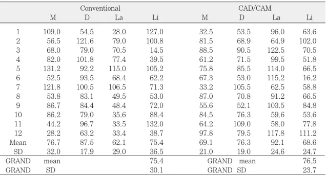 Table Ⅱ. Mean(M) and standard deviation(SD) of total marginal discrepancies(㎛) between the conventional core and CAD/CAM core
