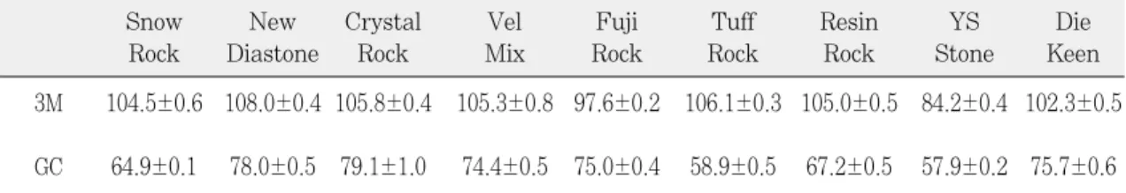 Table Ⅱ. Mean contact angle of die materials on two impression materials 