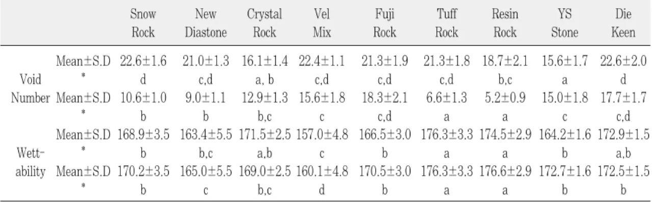 Fig. 4. Void production number of several stone mate- mate-rials.