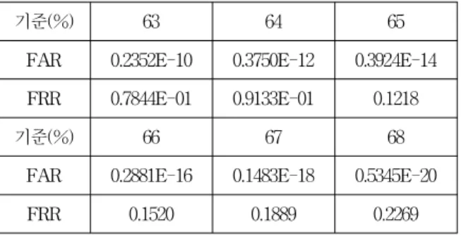 Table  1. FAR  and  FRR  with  128*8  2D  code