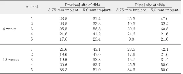 Table Ⅲ. Removal torque measurements (N/cm) of the tibial implants