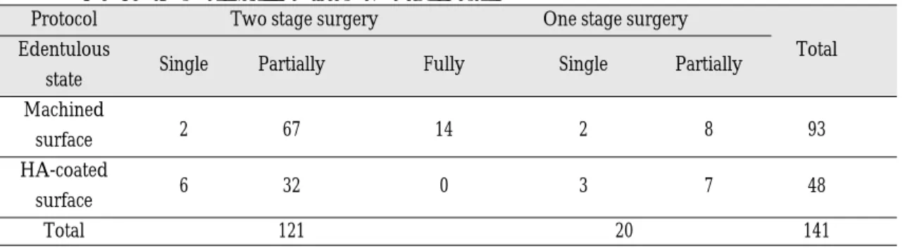 Table Ⅱ. Overview of installed fixtures distribution
