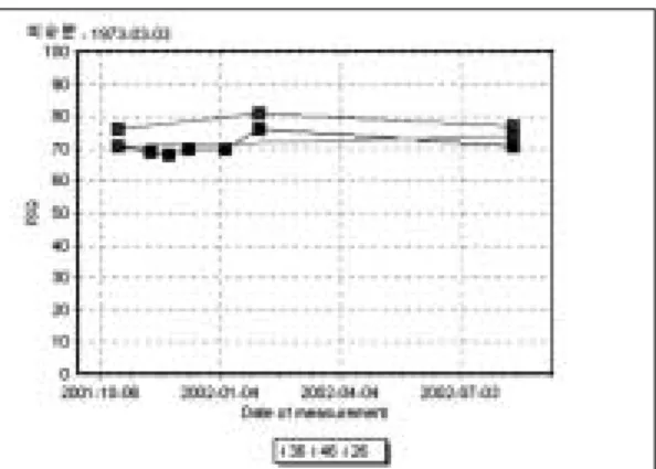 Fig. 5. An example of the ISQ changes of 3 implants in one patient according to the time lapse (1 implant for one stage surgery, 2 implants for two stage surgery).
