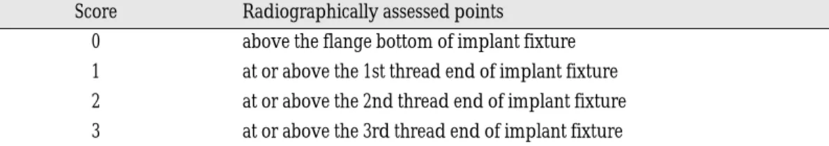 Table III. Classification of early cover screw exposure before second stage surgery