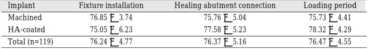Table VI. Mean and SD of ISQ in two stage surgery group