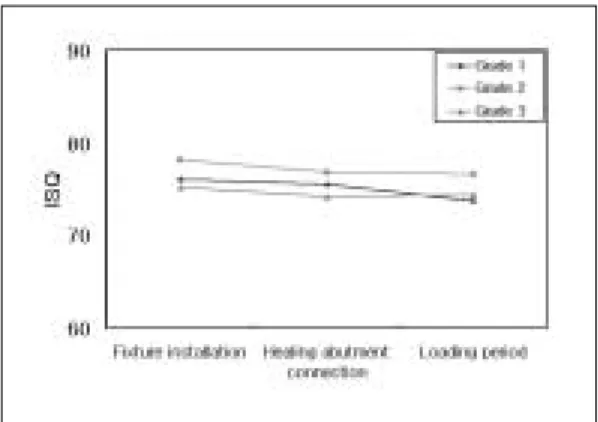 Fig. 6. The change of mean ISQ value in two stage surgery group.