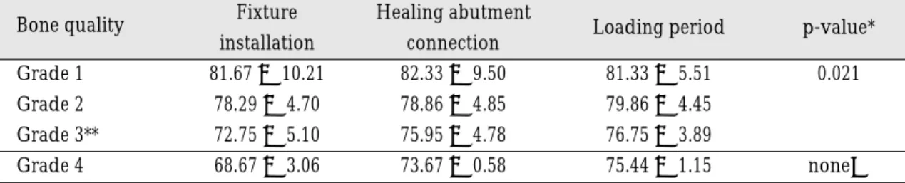 Table VIII. Mean and SD of ISQ values of HA-coated surface fixtures in two stage group ac- ac-cording to classified bone qualities