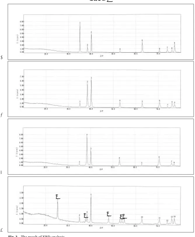 Fig. 3. The result of XRD analysis.