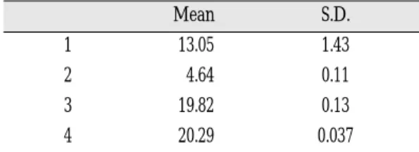 Table Ⅲ. The result of cell count (X10 4 ) 