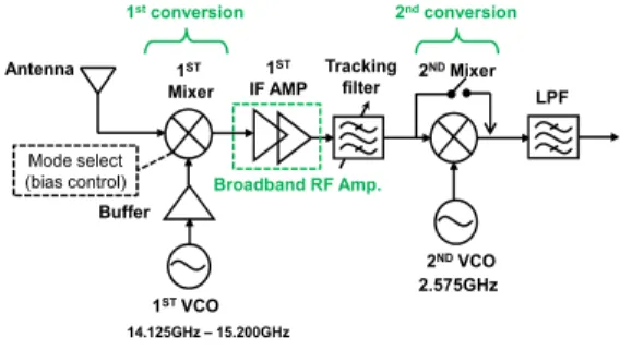 그림  1.  마이크로웨이브  광대역  수신기  전단부 Fig. 1   M/W  Front-End  for  Broadband  receiver