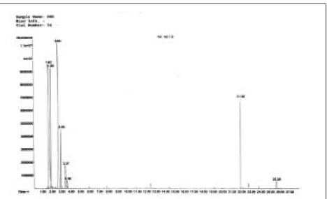 Fig. 4. A typical chromatogram, Peak of butanol(Internal standard) -retention time 2.9min.