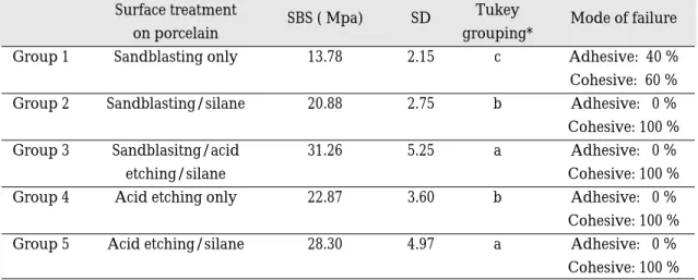 Table Ⅰ. Shear bond strength of different surface treatment on Authentic porcelain with Duolink resin system(P<0.05)