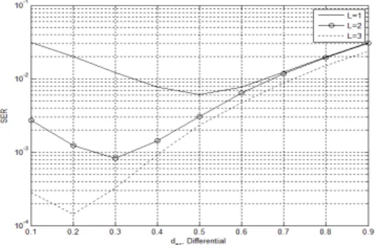 Fig.  2  SER  depending  on  the  relay  location  when  direct  transmission  does  not  exist