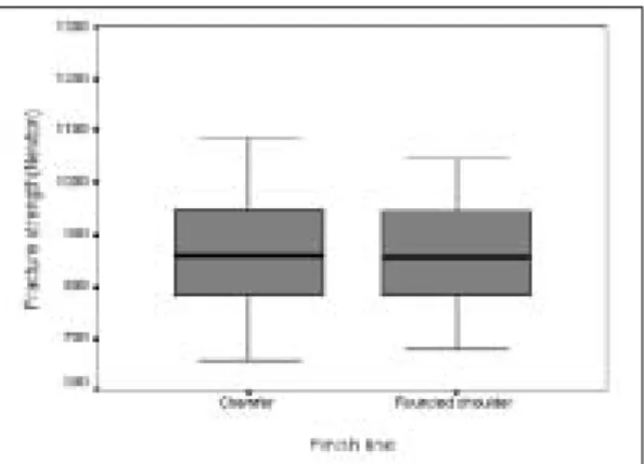 Fig. 7. Weibull analysis of 0.5mm width chamfer and 1.0mm width rounded shoulder finish line.