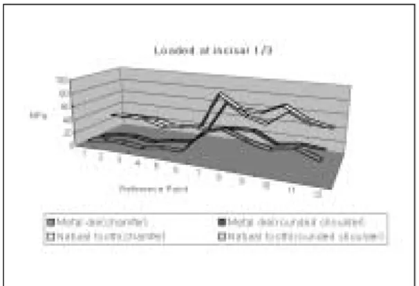 Fig. 10. von Mises stress of each reference point loaded at incisal 1/3.