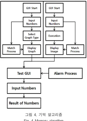 그림  4.  기억  알고리즘 Fig.  4  Memory  algorithm