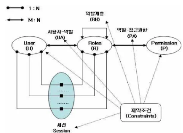 Fig  1.  Role  Based  Access  Control