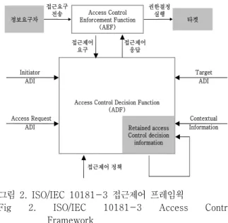 Fig  2.  ISO/IEC  10181-3  Access  Control  Framework ISO/IEC 10181-3 접근제어 프레임웍의 접근제어 방 법은 다음과 같다