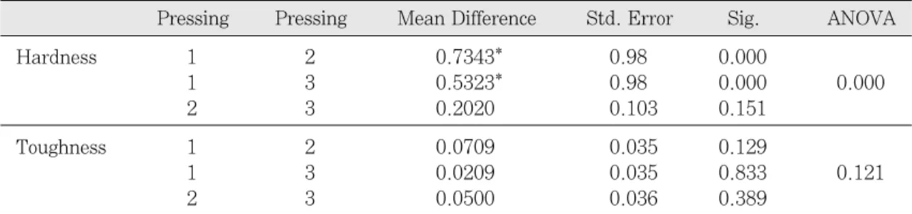 Table Ⅱ. Comparison of mean value of hardness and fracture toughness                    (Scheffe test)