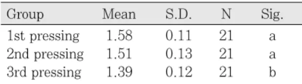 Table  Ⅲ.  Mean  of  Surface  hardness  treated with hydrofluoric acid                             (GPa) 