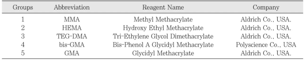 Table I.  Methacrylate monomers used in this study
