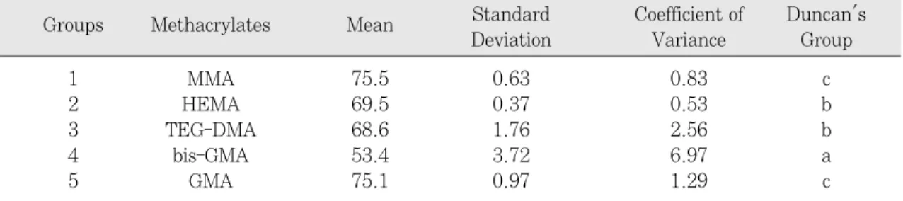 Table II. Maximum filler contents (Wt.%)