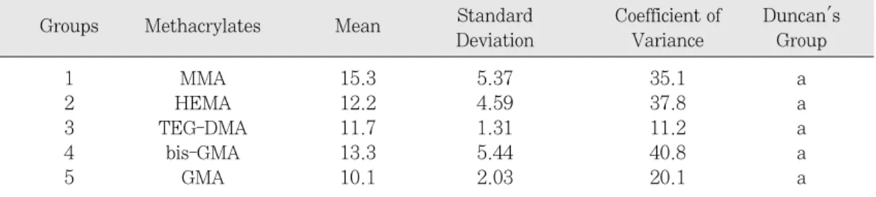 Fig. 3. Comparison of bond strength. MMA showed the highest value, however, there was no  statisti-cal significance