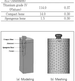 Fig. 1. Schematic drawing showing different abut- abut-ment types used in this analysis