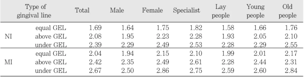 Fig.  15. Percent  distribution  of  answers  to