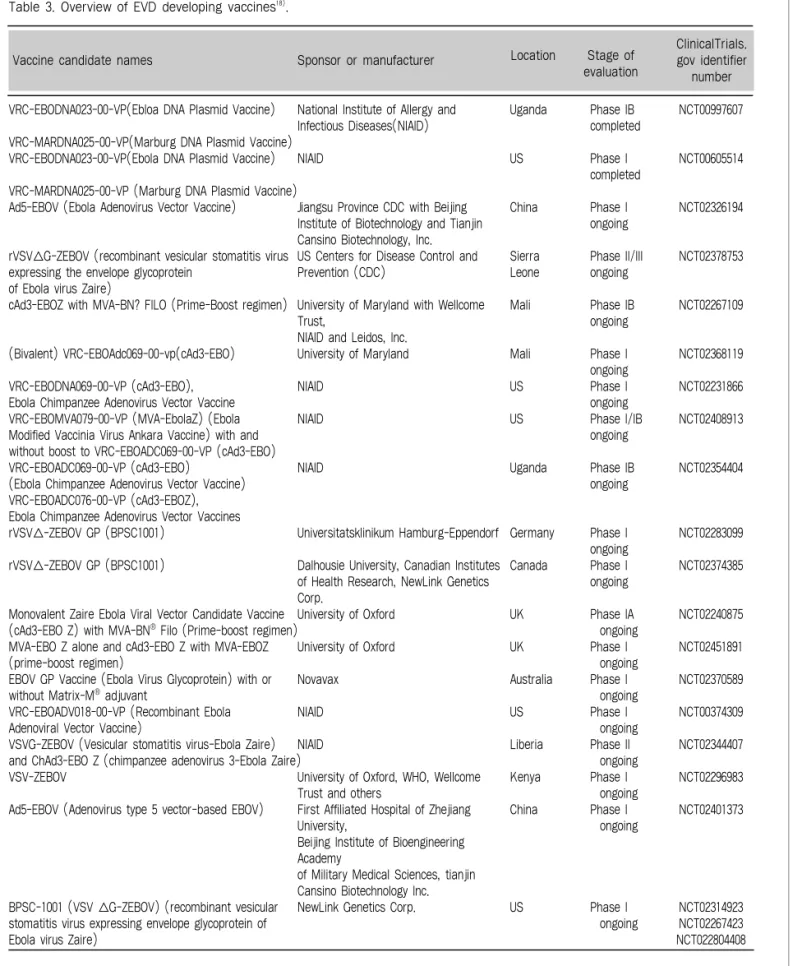 Table 3. Overview of EVD developing vaccines 18) .
