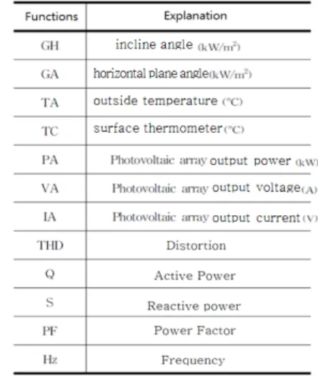 표  2.  계측  데이터  항목  구성 Table  2.  Configuration  measurement  data  items