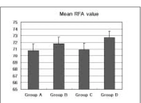 Fig. 7. Mean values of the resonance frequency mea- mea-surements (Hz) after six weeks of healing time